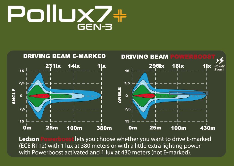 Pollux7+ Quadrinity LED lisävalopaketti (12 V)